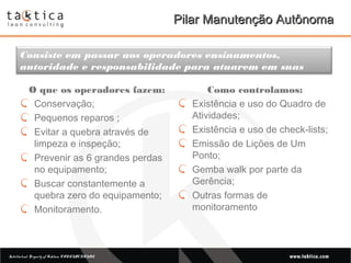 Intellectual Property of Taktica: CONFIDENTIALIntellectual Property of Taktica: CONFIDENTIAL
O que os operadores fazem:
Conservação;
Pequenos reparos ;
Evitar a quebra através de
limpeza e inspeção;
Prevenir as 6 grandes perdas
no equipamento;
Buscar constantemente a
quebra zero do equipamento;
Monitoramento.
Consiste em passar aos operadores ensinamentos,
autoridade e responsabilidade para atuarem em suas
máquinas
Pilar Manutenção AutônomaPilar Manutenção Autônoma
Como controlamos:
Existência e uso do Quadro de
Atividades;
Existência e uso de check-lists;
Emissão de Lições de Um
Ponto;
Gemba walk por parte da
Gerência;
Outras formas de
monitoramento
 