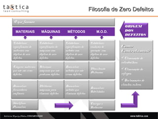 Intellectual Property of Taktica: CONFIDENTIALIntellectual Property of Taktica: CONFIDENTIAL
MATERIAIS MÁQUINAS MÉTODOS M.O.D.
Filosofia de Zero DefeitosFilosofia de Zero Defeitos
Estabelecer
especificações de
materiais com
objetivo de zero
defeitos.
Estabelecer
especificações de
máquinas com
objetivo de zero
defeitos.
Estabelecer
especificações de
métodos com
objetivo de zero
defeitos.
Estabelecer
condições de
operação com
objetivo de zero
defeitos.
Comprar materiais
que não vão criar
defeitos.
Selecionar
máquinas que não
produzem defeitos.
Desenvolver
métodos que não
criam defeitos.
Desenvolver
métodos que
eliminem defeitos.
Manutenção
Autônoma
Desenvolver
fornecedores
confiáveis
Melhorar
máquinas para
eliminar defeitos
Desenvolver
Habilidades
Identificar
Anomalias
Corrigir e
Restaurar
ORIGEM
DOS
DEFEITOS
ComoComo
Controlamos?Controlamos?
Eliminação de
retrabalhos;
Eliminação de
refugos;
Reclamações de
clientes, outros.
O que fazemos
 
