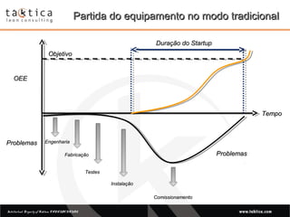 Intellectual Property of Taktica: CONFIDENTIALIntellectual Property of Taktica: CONFIDENTIAL
Partida do equipamento no modo tradicionalPartida do equipamento no modo tradicional
OEEOEE
ProblemasProblemas
TempoTempo
ObjetivoObjetivo
Duração do StartupDuração do Startup
ProblemasProblemas
EngenhariaEngenharia
FabricaçãoFabricação
TestesTestes
InstalaçãoInstalação
ComissionamentoComissionamento
 