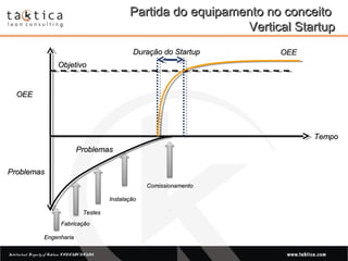 Intellectual Property of Taktica: CONFIDENTIALIntellectual Property of Taktica: CONFIDENTIAL
Partida do equipamento no conceitoPartida do equipamento no conceito
Vertical StartupVertical Startup
OEEOEE
ProblemasProblemas
TempoTempo
ObjetivoObjetivo
Duração do StartupDuração do Startup OEEOEE
ProblemasProblemas
EngenhariaEngenharia
FabricaçãoFabricação
TestesTestes
InstalaçãoInstalação
ComissionamentoComissionamento
 