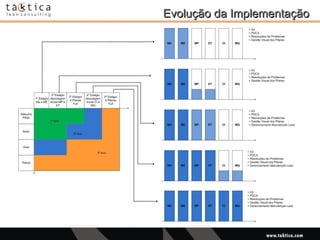 Intellectual Property of Taktica: CONFIDENTIALIntellectual Property of Taktica: CONFIDENTIAL
Evolução da ImplementaçãoEvolução da Implementação
 