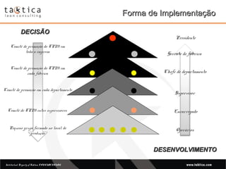 Intellectual Property of Taktica: CONFIDENTIALIntellectual Property of Taktica: CONFIDENTIAL
Comitê de promoção do TPM em
toda a empresa
Comitê de promoção do TPM em
cada fábrica
Comitê de promoção em cada departamento
Comitê de TPM entre supervisores
Pequeno grupo formado no local de
produção
Presidente
Gerente de fábrica
Chefe de departamento
Supervisor
Operários
Encarregado
Forma de ImplementaçãoForma de Implementação
DECISÃODECISÃO
DESENVOLVIMENTODESENVOLVIMENTO
 