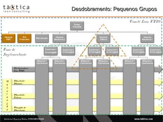 Intellectual Property of Taktica: CONFIDENTIALIntellectual Property of Taktica: CONFIDENTIAL
Manutentor
Mecânico
Manutentor
Elétrico
Planejador de
Manutenção
Multiplicadores
Lean TPM
Desdobramento: Pequenos GruposDesdobramento: Pequenos Grupos
Comitê Lean TPM
Time de
Implementação
 