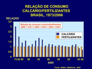 RELAÇÃO DE CONSUMO CALCÁRIO/FERTILIZANTES  BRASIL, 1973/2006 RELAÇÃO ANO Fonte: ANDA, ABRACAL, 2007 Relação de consumo calcário/fertilizantes  2002 = 0,97:1; 2005 = 0,84:1; 2006 = 0,69:1 73 80 85 90 93 96 99 02 05  06  CALCÁRIO FERTILIZANTES 
