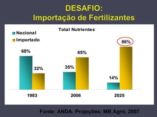 Fonte: ANDA. Projeções: MB Agro, 2007 