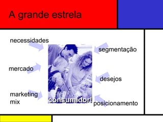A grande estrela consumidor! consumidor! mercado segmentação desejos necessidades posicionamento marketing mix 