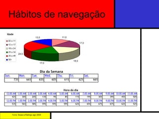 Hábitos de navegação Fonte:  Ibope e-Ratings ago 2004 