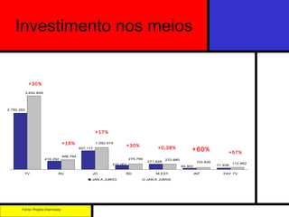 Fonte: Projeto Intermeios +30% +16% +17% +30% +0,38% +60% +57% Investimento nos meios 