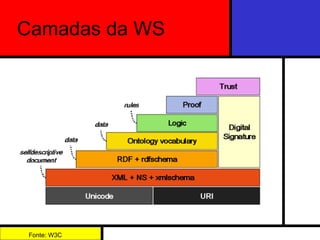 Camadas da WS Fonte: W3C 
