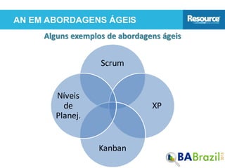 AN EM ABORDAGENS ÁGEIS
Scrum
XP
Kanban
Níveis
de
Planej.
Alguns exemplos de abordagens ágeis
 