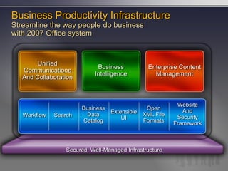 Business Productivity Infrastructure
Streamline the way people do business
with 2007 Office system


        Unified
                             Business           Enterprise Content
   Communications
                            Intelligence          Management
   And Collaboration



                                                          Website
                       Business               Open          And
                         Data     Extensible XML File
   Workflow   Search                  UI                  Security
                       Catalog               Formats     Framework



                  Secured, Well-Managed Infrastructure
 