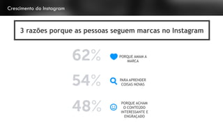 Crescimento do Instagram
3 razões porque as pessoas seguem marcas no Instagram
PORQUE AMAM A
MARCA
PARA APRENDER
COISAS NOVAS
PORQUE ACHAM
O CONTEÚDO
INTERESSANTE E
ENGRAÇADO
 
