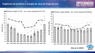 Exigências de proteína e energia da vaca ao longo do ano
Silva et al. (2023)
 