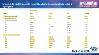Impacto da suplementação mineral e vitamínica de novilhas sobre a
a progênie
Hurlbert al. (2024)
 