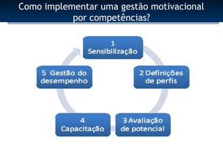 Como implementar uma gestão motivacional
           por competências?
 