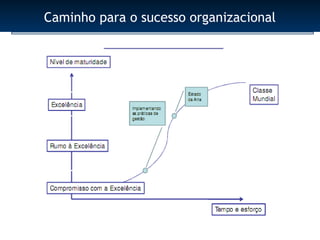 Caminho para o sucesso organizacional
 