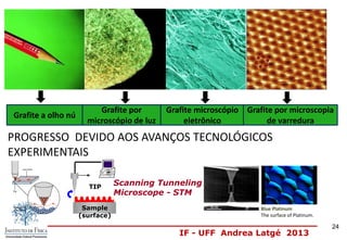 IF - UFF Andrea Latgé 2013
Grafite a olho nú
Grafite por
microscópio de luz
Grafite microscópio
eletrônico
Grafite por microscopia
de varredura
PROGRESSO DEVIDO AOS AVANÇOS TECNOLÓGICOS
EXPERIMENTAIS
Sample
(surface)
TIP
Scanning Tunneling
Microscope - STM
Blue Platinum
The surface of Platinum.
24
 