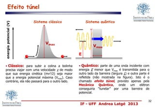 IF - UFF Andrea Latgé 2013
Efeito túnel
Sistema clássico Sistema quântico
• Clássico: para subir a colina a bolinha
precisa viajar com uma velocidade v de modo
que sua energia cinética (mv2/2) seja maior
que a energia potencial máxima (Vmax). Caso
contrário, ela não passará para o outro lado.
• Quântico: parte de uma onda incidente com
energia E menor que Vmax é transmitida para o
outro lado da barreira (largura L) e outra parte é
refletida (não mostrada na figura). Isto é o
chamado efeito túnel, previsto apenas pela
Mecânica Quântica, onde um elétron
conseguiria “tunelar” por uma barreira de
potencial.
L
energiapotencial(V)
Vmax
Vmax
E
32
 