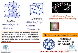 IF - UFF Andrea Latgé 2013
Diamante
Grafite
+ Moléculas orgânicas e
polímeros (reações químicas)
• Hibridização sp3
• Isolante
• Transparente
• Hibridização sp2
• Semimetal
Novas formas de Carbono
Fullerenes
“Buckyballs” C60
sp2 hybrization
-(1950) necessidade da indústria espacial e
de naves: fibras mais forte, resistentes e
mais leves para serem usadas nos materiais
de construção com propriedades mecânicas
superiores
52
 