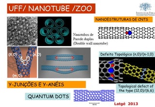 IF - UFF Andrea Latgé 2013
NANOESTRUTURAS DE CNTS
UFF/ NANOTUBE /ZOO
(m,0)
(ñ,0) (n,0)
Y-JUNÇÕES E Y-ANÉIS Topological defect of
the type (12,0)/(6,6)
Defeito Topológico (n,0)/(n-1,0)
QUANTUM DOTS
 