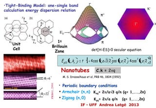 IF - UFF Andrea Latgé 2013
(m,0) (m,0)
(ñ,0)
(n,0)
Unit
Cell
212
2 2cos42cos23cos41, akakaktkkE yyxyxDg
•Tight-Binding Model: one-single band
calculation energy dispersion relation
Nanotubes
• Periodic boundary conditions
M. S. Dresselhaus et al, PRB 46, 1804 (1992)
• Armchair (n,n)
• Zigzag (n,0)
C.k = 2 q
Kyq= 2 /a q/n (q= 1,...,2n)
Kxq= 2 /a 3 q/n (q= 1,...,2n)
1a
Brillouin
Zone det[H-ES]=0 secular equation
 
