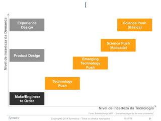 Science Push 
(Aplicada) 
Nível de incerteza da Tecnologia 
[ 
Copyright© 2014 Symnetics – Todos os direitos reservados 23/11/14 21 
Nível de incerteza da Demanda 
Make/Engineer 
to Order 
Technology 
Push 
Science Push 
(Básica) 
Experience 
Design 
Product Design 
Emerging 
Technology 
Push 
Fonte: Baseado Artigo HBR – “Industries plaged by the most uncertainty" 
 