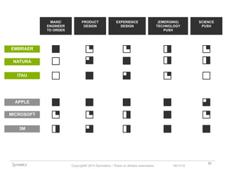 Copyright© 2014 Symnetics – Todos os direitos reservados 23/11/14 
22 
MAKE/ 
ENGINEER 
TO ORDER 
PRODUCT 
DESIGN 
EXPERIENCE 
DESIGN 
(EMERGING) 
TECHNOLOGY 
PUSH 
SCIENCE 
PUSH 
EMBRAER 
NATURA 
ITAU 
APPLE 
MICROSOFT 
3M 
 
