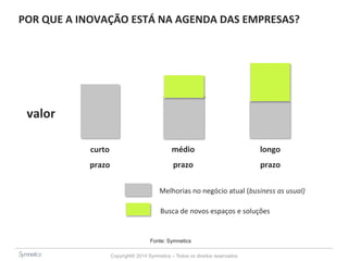 POR 
QUE 
A 
INOVAÇÃO 
ESTÁ 
NA 
AGENDA 
DAS 
EMPRESAS? 
Copyright© 2014 Symnetics – Todos os direitos reservados 
valor 
curto 
prazo 
médio 
prazo 
longo 
prazo 
Melhorias 
no 
negócio 
atual 
(business 
as 
usual) 
Busca 
de 
novos 
espaços 
e 
soluções 
Fonte: Symnetics 
 