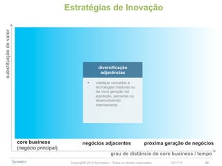 Estratégias de Inovação 
Copyright© 2014 Symnetics – Todos os direitos reservados 23/11/14 33 
core business 
(negócio principal) 
próxima geração de negócios 
diversificação 
adjacências 
§ viabilizar conceitos e 
tecnologias maduras ou 
da nova geração via 
aquisição, parcerias ou 
desenvolvendo 
internamente. 
grau de distância do core business / tempo 
substituição de valor 
negócios adjacentes 
 