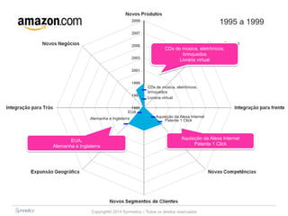 EUA 
Alemanha e Inglaterra 
CDs de música, eletrônicos, 
brinquedos 
Livraria virtual 
Aquisição da Alexa Internet 
Patente 1 Click 
Copyright© 2014 Symnetics – Todos os direitos reservados 
1995 a 1999 
CDs de música, eletrônicos, 
brinquedos 
Livraria virtual 
Aquisição da Alexa Internet 
Patente 1 Click 
EUA, 
Alemanha e Inglaterra 
 