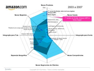 Novos Produtos 
2009 
2007 
2005 
2003 
2001 
1999 
1997 
1995 
1ª versao do Kindle, leitor de livros digitais 
Amazon MP3 
Vestimentas, jóias 
CDs de música, eletrônicos, 
brinquedos 
Amazon.com Travel store 
Plataforma de varejo para terceiros (Target, Lacost) 
Venda de produtos usados 
Leilão via web 
Amazon Web Services 
Copyright© 2014 Symnetics – Todos os direitos reservados 
Novos Canais 
Integração para frente 
Novas Competências 
Novos Segmentos de Clientes 
Novos Negócios 
Integração para Trás 
Expansão Geográfica 
Alemanha e Inglaterra 
Livraria virtual 
Aquisição da Alexa Internet 
Patente 1 Click 
França e 
Japão 
Jardinagem e ferramentas 
Canada 
Eletrodomésticos 
China 
Mídia Digital 
EUA 
2003 a 2007 
1ª versão do Kindle, Amazon MP3 e 
Mídia Digital 
 