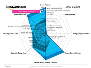 Novos Negócios 
Amazon.com Travel store 
Plataforma de varejo para terceiros (Target, Lacost) 
Venda de produtos usados 
Leilão via web 
Amazon Web Services 
Novos Produtos 
2009 
2007 
2005 
2003 
2001 
1999 
1997 
EUA 
Alemanha e Inglaterra 
“Ipod” dos livros (Kindle) 
1ª versao do Kindle, leitor de livros digitais 
Amazon MP3 
Mídia Digital 
Vestimentas, jóias 
Eletrodomésticos 
Jardinagem e ferramentas 
CDs de música, eletrônicos, 
brinquedos 
Livraria virtual 
Aquisição da Alexa Internet 
Patente 1 Click 
França e 
Japão 
Canada 
China 
Copyright© 2014 Symnetics – Todos os direitos reservados 
2007 a 2009 
‘Nova versão do Kindle 
1995 
Novos Canais 
Integração para frente 
Novas Competências 
Novos Segmentos de Clientes 
Integração para Trás 
Expansão Geográfica 
 
