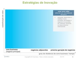 Estratégias de Inovação 
criar novo valor 
((fora do core, com potencial 
disruptivo) 
§ pesquisar, desenvolver e 
viabilizar novos 
conceitos, tecnologias e 
negocios via aquisição 
(ex: startups), parcerias 
ou desenvolvendo 
internamente 
Copyright© 2014 Symnetics – Todos os direitos reservados 23/11/14 38 
core business 
(negócio principal) 
negócios adjacentes próxima geração de negócios 
grau de distância do core business / tempo 
substituição de valor 
 
