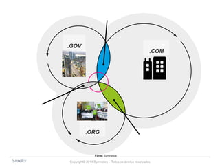 .GOV 
.COM 
.ORG 
Fonte: Symnetics 
Copyright© 2014 Symnetics – Todos os direitos reservados 
 