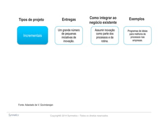 Tipos de projeto Entregas Como integrar ao Exemplos 
Um grande número 
de pequenas 
iniciativas de 
inovação. 
Assumir inovação 
como parte dos 
processos e da 
rotina. 
Copyright© 2014 Symnetics – Todos os direitos reservados 
Programas de ideias 
para melhoria de 
processos nas 
empresas. 
negócio existente 
Incrementais 
Fonte: Adaotado de V. Govindarajan 
 