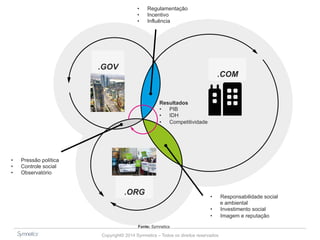 .GOV 
.COM 
• Regulamentação 
• Incentivo 
• Influência 
.ORG 
• Responsabilidade social 
Resultados 
• PIB 
• IDH 
• Competitividade 
Copyright© 2014 Symnetics – Todos os direitos reservados 
e ambiental 
• Investimento social 
• Imagem e reputação 
• Pressão política 
• Controle social 
• Observatório 
Fonte: Symnetics 
 