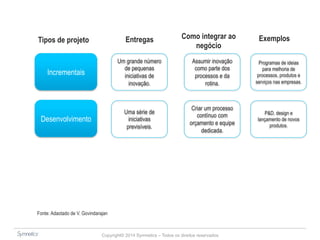 Tipos de projeto Entregas Como integrar ao Exemplos 
Copyright© 2014 Symnetics – Todos os direitos reservados 
Incrementais 
Desenvolvimento 
Um grande número 
de pequenas 
iniciativas de 
inovação. 
Uma série de 
iniciativas 
previsíveis. 
Assumir inovação 
como parte dos 
processos e da 
rotina. 
Criar um processo 
contínuo com 
orçamento e equipe 
dedicada. 
Programas de ideias 
para melhoria de 
processos, produtos e 
serviços nas empresas. 
P&D, design e 
lançamento de novos 
produtos. 
negócio 
Fonte: Adaotado de V. Govindarajan 
 