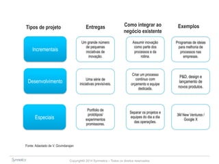 Tipos de projeto Entregas Como integrar ao 
Um grande número 
de pequenas 
iniciativas de 
inovação. 
Uma série de 
iniciativas previsíveis. 
Portfolio de 
protótipos/ 
experimentos 
promissores. 
Assumir inovação 
como parte dos 
processos e da 
rotina. 
Criar um processo 
contínuo com 
orçamento e equipe 
dedicada. 
Separar os projetos e 
equipes do dia a dia 
das operações. 
Copyright© 2014 Symnetics – Todos os direitos reservados 
Exemplos 
Programas de ideias 
para melhoria de 
processos nas 
empresas. 
P&D, design e 
lançamento de 
novos produtos. 
3M New Ventures / 
Google X 
Fonte: Adaotado de V. Govindarajan 
negócio existente 
Incrementais 
Desenvolvimento 
Especiais 
 