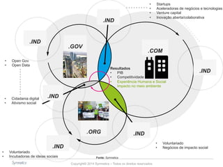 .GOV 
.ORG 
Copyright© 2014 Symnetics – Todos os direitos reservados 
.IND 
.IND 
.IND 
.IND 
.IND 
Resultados 
• PIB 
• Competitividade 
• Experiência Humana e Social 
• Impacto no meio ambiente 
.IND 
• Open Gov 
• Open Data 
• Voluntariado 
• Negócios de impacto social 
• Cidadania digital 
• Ativismo social 
• Startups 
• Aceleradoras de negócios e tecnologias 
• Venture capital 
• Inovação aberta/colaborativa 
• Voluntariado 
• Incubadoras de ideias sociais 
.COM 
Fonte: Symnetics 
 