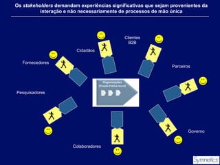 Os stakeholders demandam experiências significativas que sejam provenientes da
interação e não necessariamente de processos de mão única

Clientes
B2B
Cidadãos
Fornecedores

Parceiros

Pesquisadores

Governo
Colaboradores

 