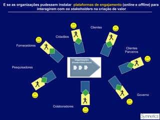 E se as organizações pudessem instalar plataformas de engajamento (online e offline) para
interagirem com os stakeholders na criação de valor

Clientes
Cidadãos
Fornecedores

Clientes
Parceiros

Pesquisadores

Governo

Colaboradores

 