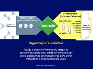 Stakeholders	
  
[Internos-­‐Externos]	
  

Organizações	
  

[Privada-­‐Pública-­‐Social]	
  
Rede	
  de	
  
Competências	
  

Experiências

Cocriação	
  
de valor

Clientes	
  
Funcionários	
  
	
  
Fornecedores	
  
Redes	
  de	
  
InvesAdores	
   stakeholders/	
  
Parceiros	
   comunidades	
  
Cidadãos	
  
outros	
  

Organização Cocriativa:
facilita o desenvolvimento de redes de
stakeholders para criar valor em conjunto por
meio plataformas de engajamento para gerar
interações e experiências de valor.
Fonte: Venkat Ramaswamy

 