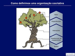 Como definimos uma organização cocriativa

Valor

Experiências

Interações

Plataformas de
engajamento
Networks
Redes

 