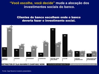 “Você escolhe, você decide” muda a alocação dos
investimentos sociais do banco.
Clientes do banco escolhem onde o banco
deveria fazer o investimento social.

Fonte: Caja Navarra investors presentation.

 