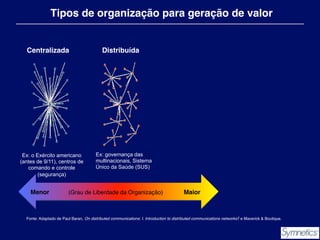 Tipos de organização para geração de valor!

Centralizada!

Distribuída!

Ex: governança das
multinacionais, Sistema
Único da Saúde (SUS)

Ex: o Exército americano
(antes de 9/11), centros de
comando e controle
(segurança)

Menor

! (Grau de Liberdade da Organização)

Maior!

Fonte: Adaptado de Paul Baran, On distributed communications: I. Introduction to distributed communications networksﾓ e Maverick & Boutique.!
“

 