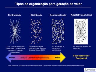 Tipos de organização para geração de valor!

Centralizada!

Distribuída!

Ex: governança das
multinacionais, Sistema
Único da Saúde (SUS)

Ex: o Exército americano
(antes de 9/11), centros de
comando e controle
(segurança)

Menor

! (Grau de Liberdade da Organização)

Descentralizada!

Adaptativa complexa!

Ex: a internet, o
orçamento
participativo

Ex: startups, projetos de
inovação

Maior!

Circunstancial e
Contextual

Fonte: Adaptado de Paul Baran, On distributed communications: I. Introduction to distributed communications networksﾓ e Maverick & Boutique.!
“

 