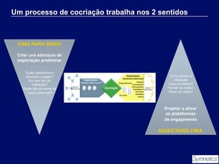Um processo de cocriação trabalha nos 2 sentidos

CIMA PARA BAIXO
Criar una estrutura de
exploração preliminar
Quais stakeholders
devemos engajar?
Em que tipo de
interação?
Quais são as áreas de
maior potencial?

Como tornar a
interação
mais cocriativa?
Formar as redes?
Ativar as redes?

Projetar e ativar
as plataformas
de engajamento

BAIXO PARA CIMA

 