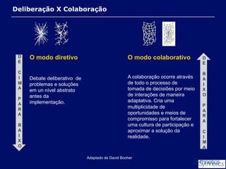 Deliberação X Colaboração

D
E
C
I
M
A
P
A
R
A
B
A
I
X
O

O modo diretivo

O modo colaborativo

Debate deliberativo de
problemas e soluções
em un nível abstrato
antes da
implementação.

A colaboração ocorre através
de todo o processo de
tomada de decisiões por meio
de interações de maneira
adaptativa. Cria uma
multiplicidade de
oportunidades e meios de
compromisso para fortalecer
uma cultura de participação e
aproximar a solução da
realidade.

Adaptado de David Booher

D
E
B
A
I
X
O
P
A
R
A
C
I
M
A

 