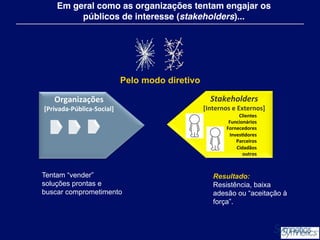 Em geral como as organizações tentam engajar os
públicos de interesse (stakeholders)...!

Pelo modo diretivo
Organizações	
  

[Privada-­‐Pública-­‐Social]	
  

Tentam “vender”
soluções prontas e
buscar comprometimento

Stakeholders	
  

[Internos	
  e	
  Externos]	
  
Clientes	
  
Funcionários	
  
Fornecedores	
  
InvesAdores	
  
Parceiros	
  
Cidadãos	
  
outros	
  

Resultado:
Resistência, baixa
adesão ou “aceitação à
força”.

 