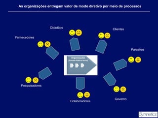 As organizações entregam valor de modo diretivo por meio de processos

Cidadãos

Clientes

Fornecedores

Parceiros

Pesquisadores

Colaboradores

Governo

 